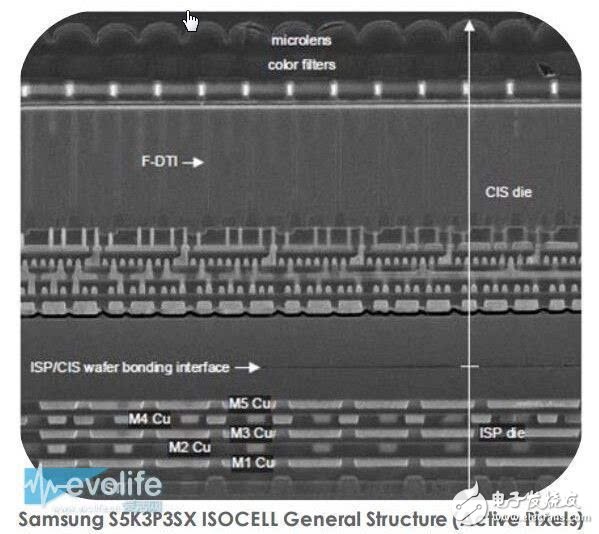 三星的ISOCELL傳感器，采用了stacked structure結構