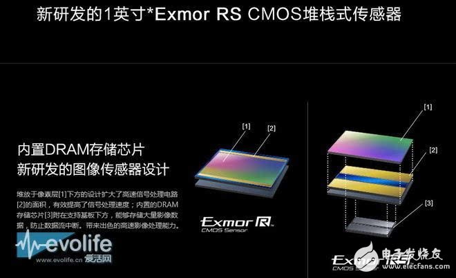 索尼COMS圖像傳感器如何奮斗實現名利雙收？