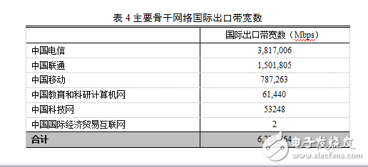 我國國際出口帶寬約6Tbps 華為一家占半數以上