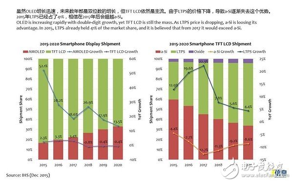 OLED雖火，但未來幾年TFT LCD依然是主流