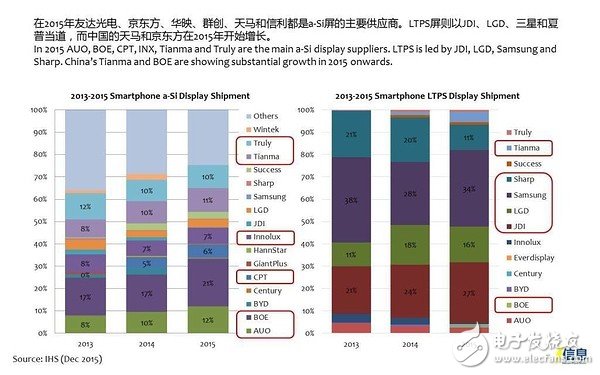 a-Si屏，LTPS屏的主要供應商