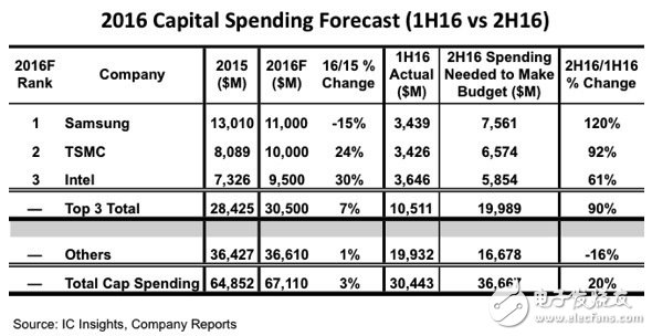 三大芯片制造商今年力拼 下半年繼續(xù)增加資本支出