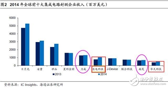 存儲器產(chǎn)業(yè)迎歷史性發(fā)展機遇 紫光被寄予厚望