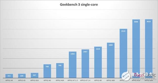 網曝iPhone7Plus跑分截圖 或配置3GB大容量內存