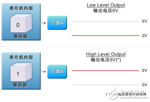 圖1：通用I/O的輸出功能