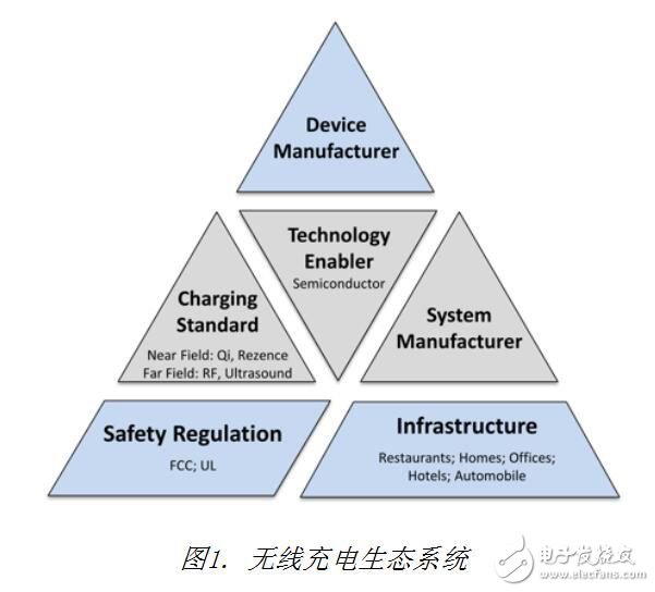 無(wú)線充電技術(shù)具有多層次生態(tài)系統(tǒng)結(jié)構(gòu)