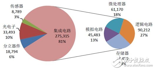 了解國內IC產業鏈,把脈半導體走勢