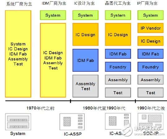 了解國內IC產業鏈,把脈半導體走勢