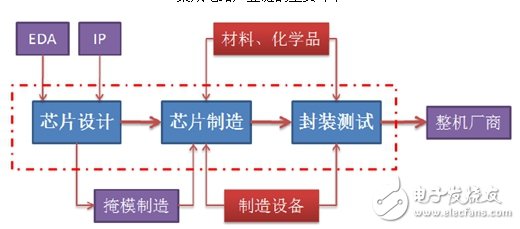 了解國內IC產業鏈,把脈半導體走勢