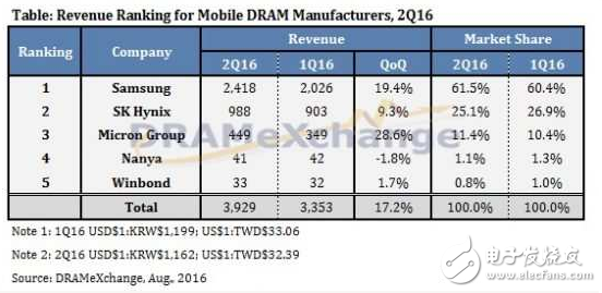 電子芯聞早報：驍龍652二代現身 蘋果將發三款iPad