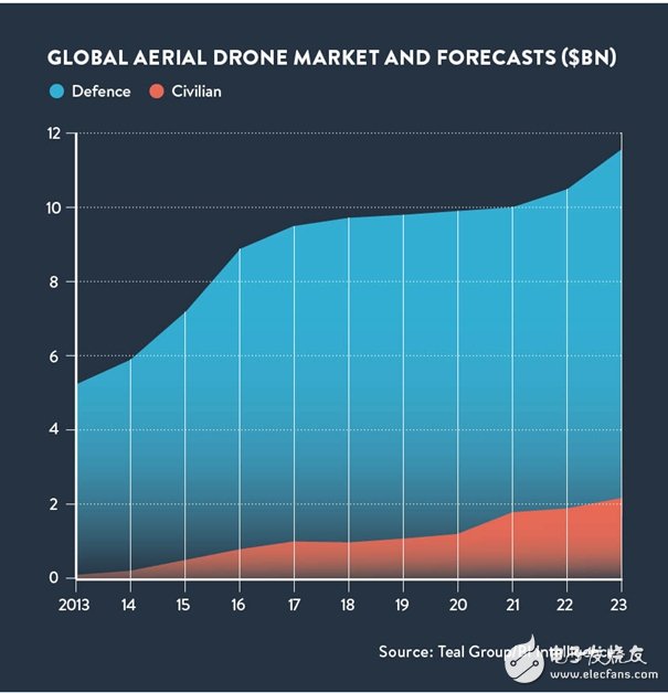 五張圖為你解析無人機的商業潛力