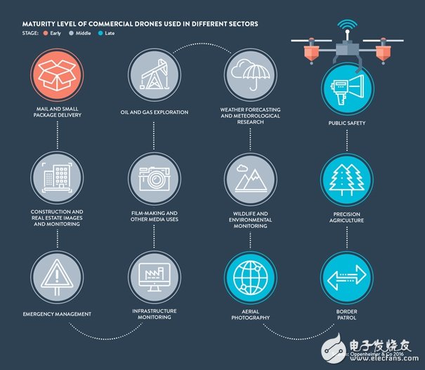 五張圖為你解析無人機的商業潛力