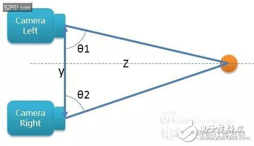 雙攝像頭系列（3）原理深度剖析（業(yè)內(nèi)必看）