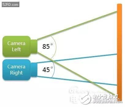 雙攝像頭系列（3）原理深度剖析（業(yè)內(nèi)必看）