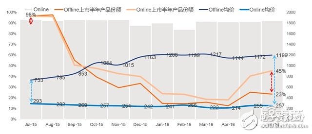 可穿戴市場2016上半年度分析報告 手環稱王