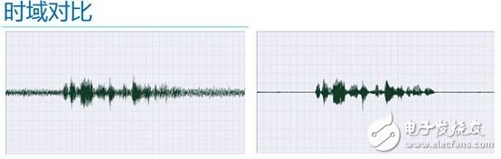 語音處理檢測技術端點檢測、降噪和壓縮詳解