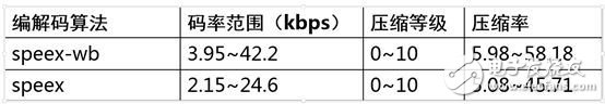 語音處理檢測技術端點檢測、降噪和壓縮詳解