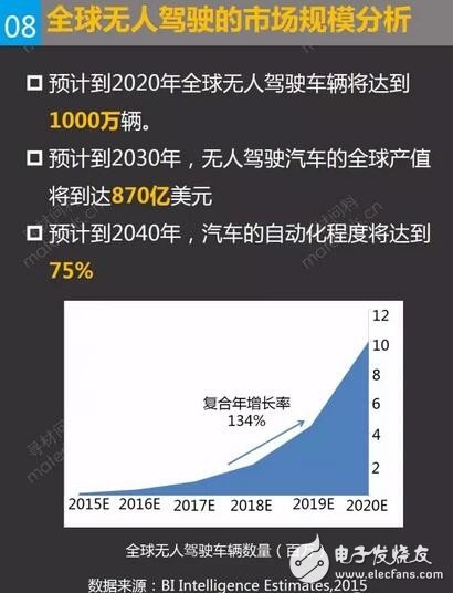 全球無人駕駛的市場規模分析