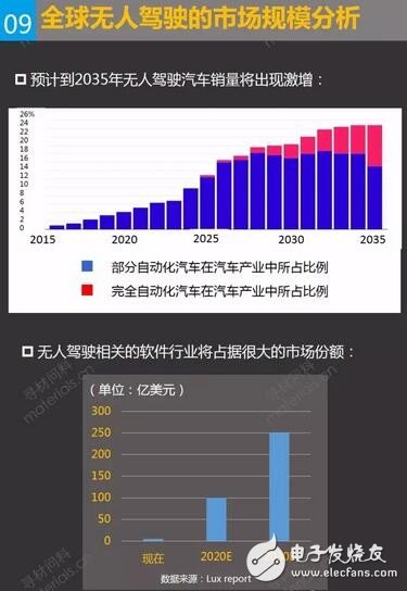 全球無人駕駛市場規模分析