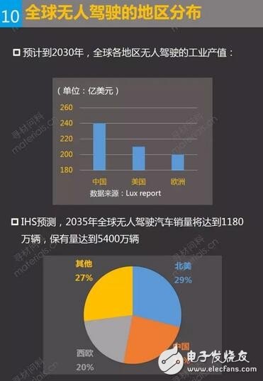 全球無人駕駛的地區分布