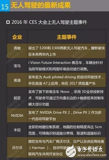 無(wú)人駕駛的最新成果
