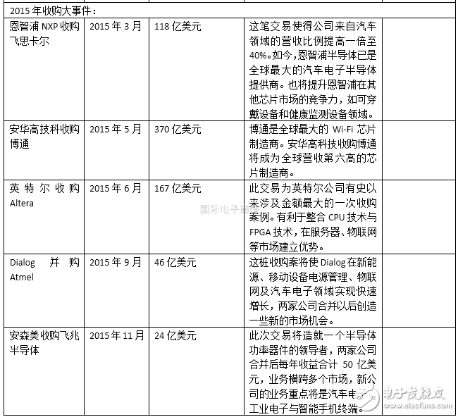 半導體行業2016上半年并購案盤點 抱團取暖？