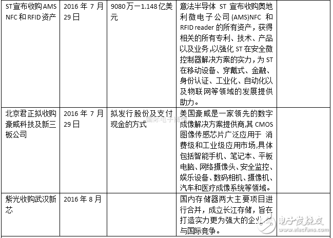 半導體行業2016上半年并購案盤點 抱團取暖？