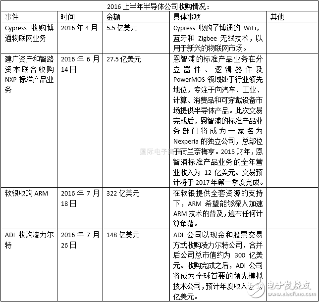 半導體行業2016上半年并購案盤點 抱團取暖？