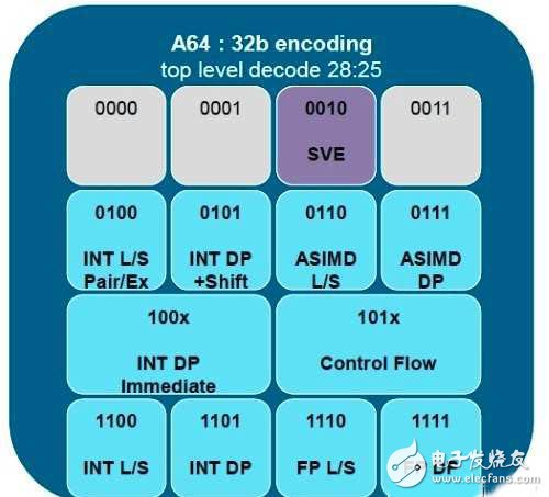 SVE占據28位元的編碼區域，而且只有ARM的64位元核心能支援