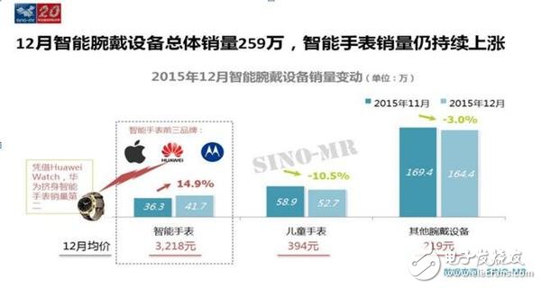 從華為watch/Ticwatch 2等看國內智能手表發展趨勢