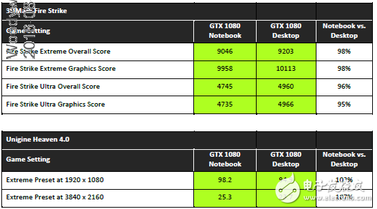 性能不容小覷，NVIDIA移動版顯卡與桌面版同樣強悍