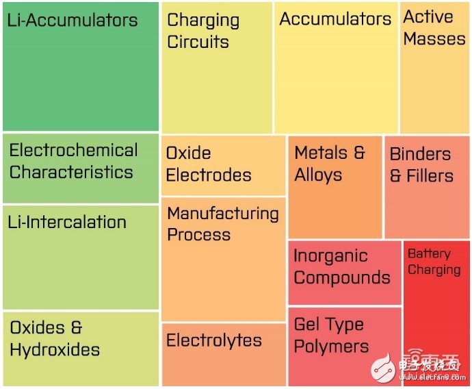 全球電池專利分析分析報告 如何扼住能源咽喉？ 