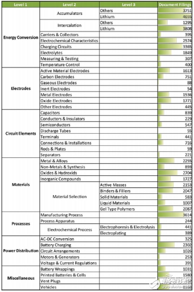 全球電池專利分析分析報告 如何扼住能源咽喉？ 