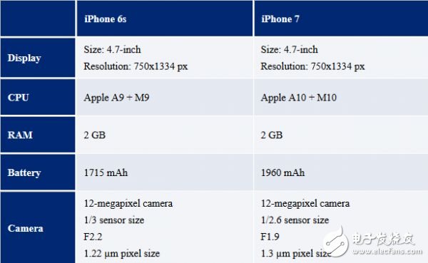 iPhone7配置參數(shù),蘋果7發(fā)布會時間,iPhone7Plus預約時間提前曝光