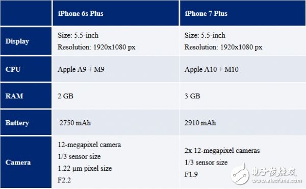 iPhone7配置參數(shù),蘋果7發(fā)布會時間,iPhone7Plus預約時間提前曝光