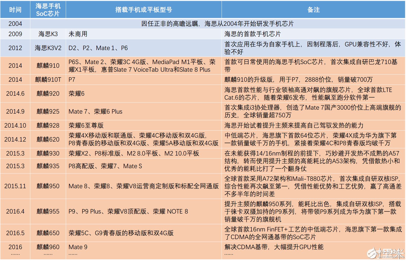 華為海思麒麟處理器發展簡史 十年磨一劍