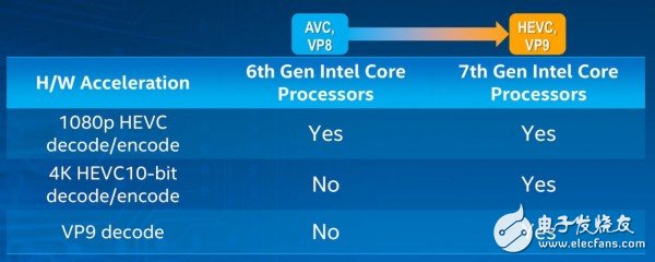 英特爾第七代酷睿處理器Kaby Lake詳解 面向4K/VR