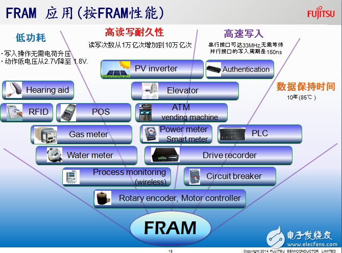 按FRAM的性能劃分應(yīng)用范圍