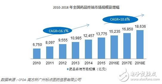 2010~2018年醫(yī)療器械增長(zhǎng)趨勢(shì)圖