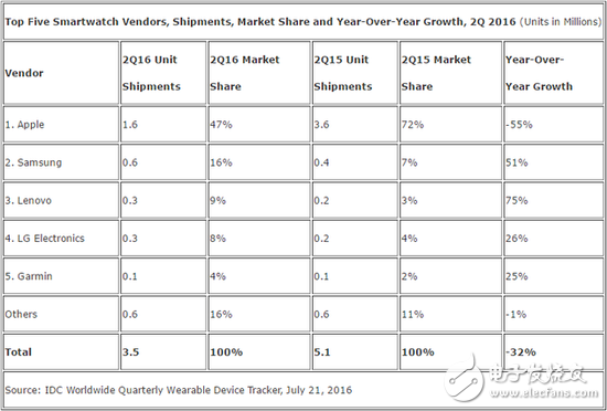 中國可穿戴市場第二季報告：小米市場份額仍然居首位