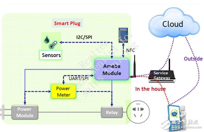 大聯大友尚推出基于Realtek的Ameba的智能插座解決方案系統框架圖