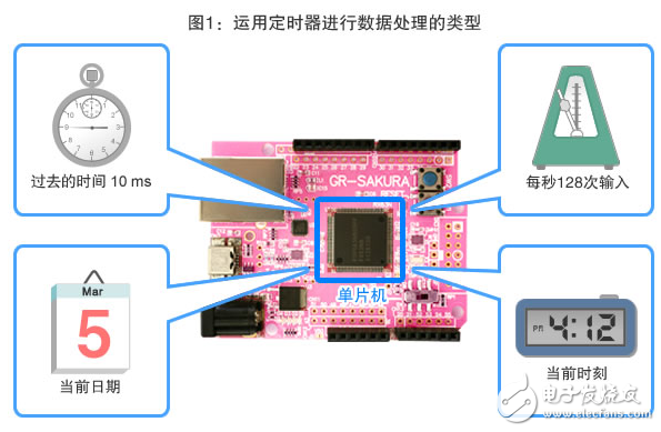 圖1：定時器就是進行與時間、時刻有關的處理