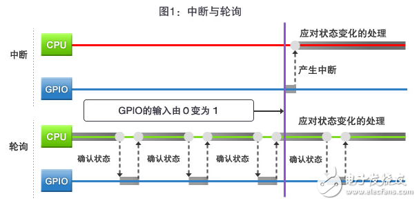 圖１：中斷與輪詢