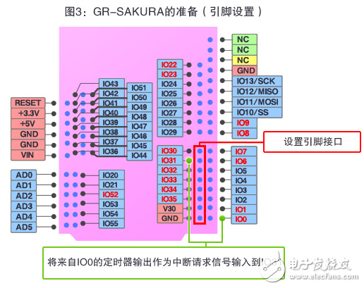 圖3：GR-SAKURA的準備（引腳設置）