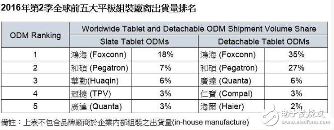 2016第二季全球平板組裝廠出貨排行榜