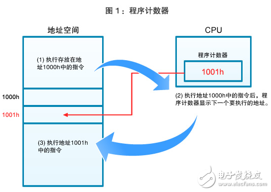 圖1：程序計數器