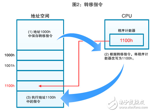 圖2：轉移指令