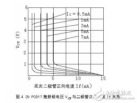 PC817集射極電壓Vce與二極管正向電流If關(guān)系曲線