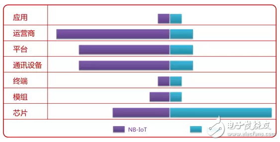 NB-IoT、LoRa低功耗廣域網絡的市場結構及產業分析