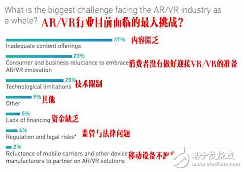 VR/AR發展挑戰 沒內容是致命問題